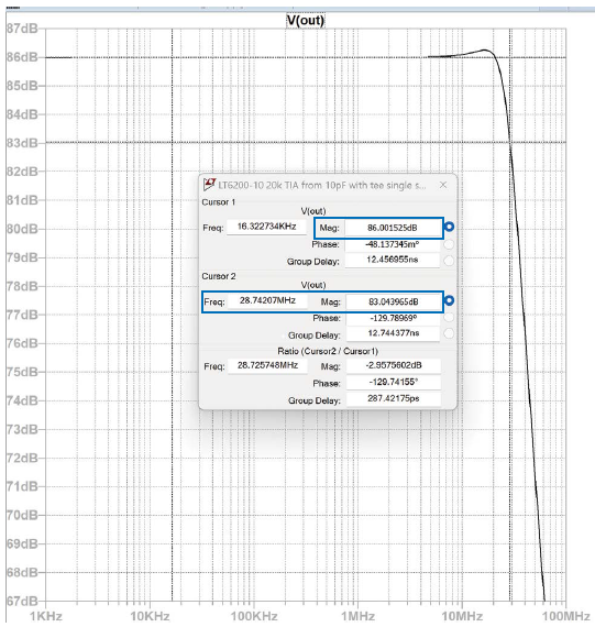 图3.单电源设计的T型网络的小信号带宽(SSBW)