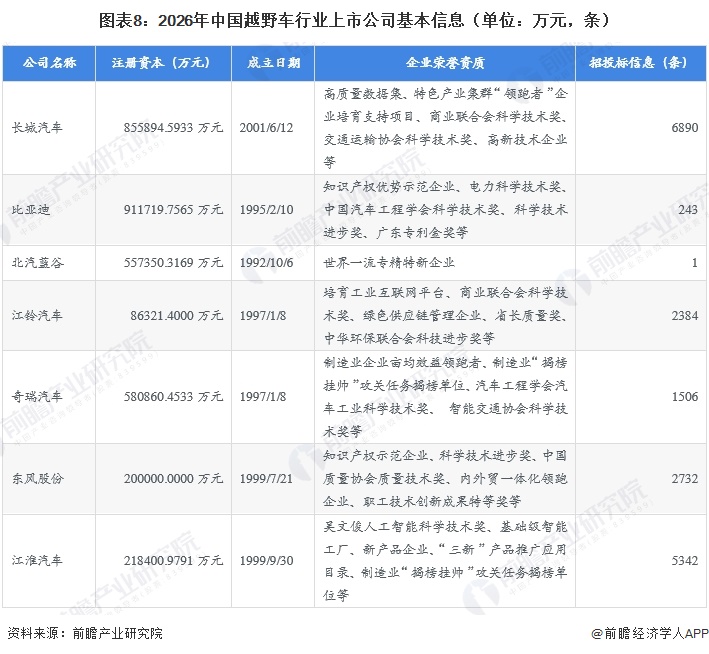 图表8：2026年中国越野车行业上市公司基本信息（单位：万元，条）