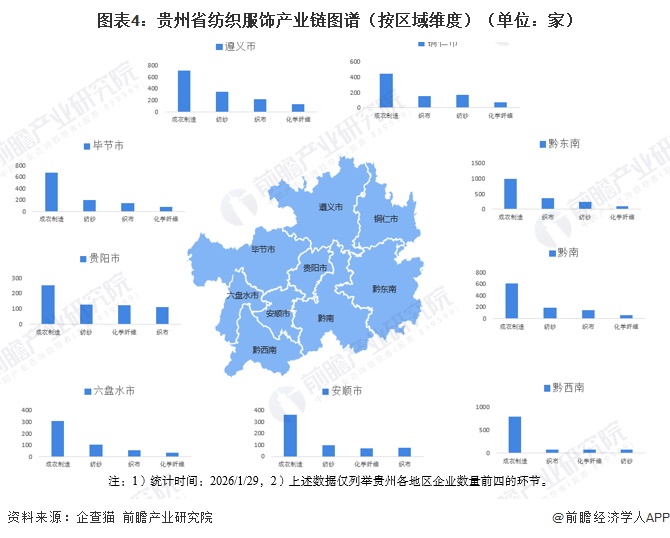 图表4：贵州省纺织服饰产业链图谱（按区域维度）（单位：家）