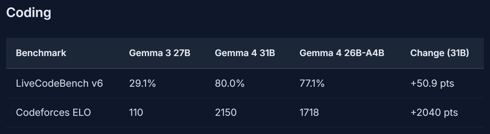 最小仅2B！谷歌最强开源模型登场，免费商用，手机就能跑