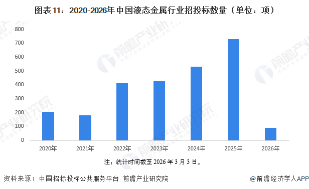 图表11：2020-2026年中国液态金属行业招投标数量（单位：项）