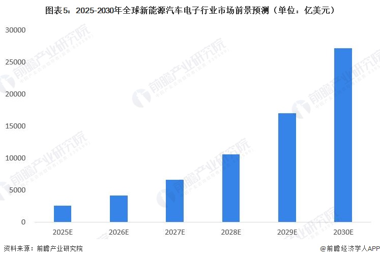 图表5：2025-2030年全球新能源汽车电子行业市场前景预测（单位：亿美元）