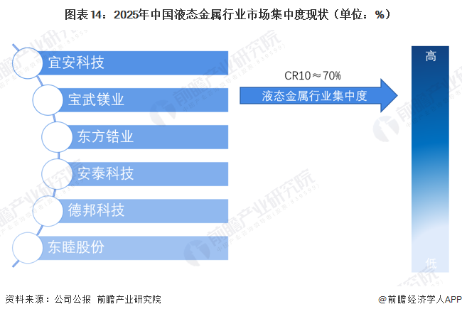 图表14：2025年中国液态金属行业市场集中度现状（单位：%）