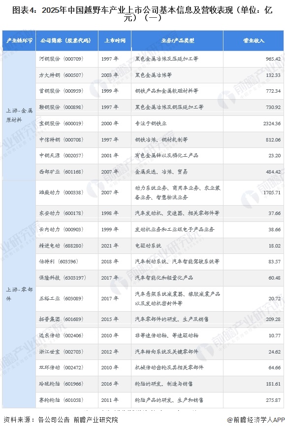 图表4：2025年中国越野车产业上市公司基本信息及营收表现（单位：亿元）（一）