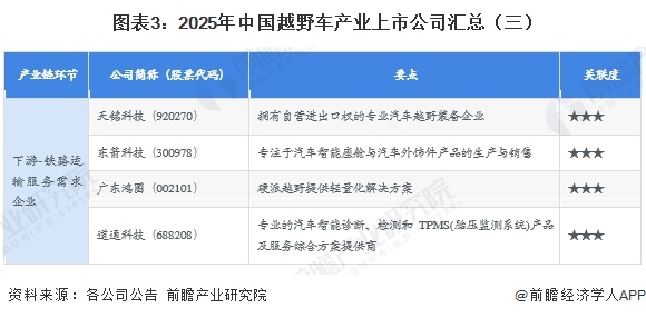图表3：2025年中国越野车产业上市公司汇总（三）