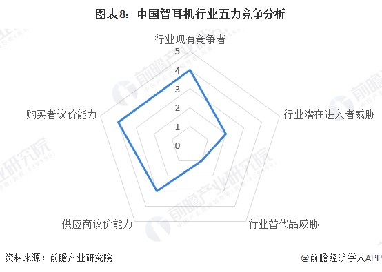 图表8：中国智耳机行业五力竞争分析