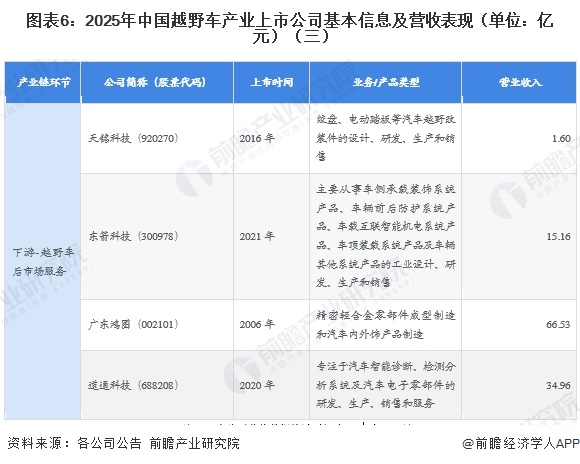 图表6：2025年中国越野车产业上市公司基本信息及营收表现（单位：亿元）（三）