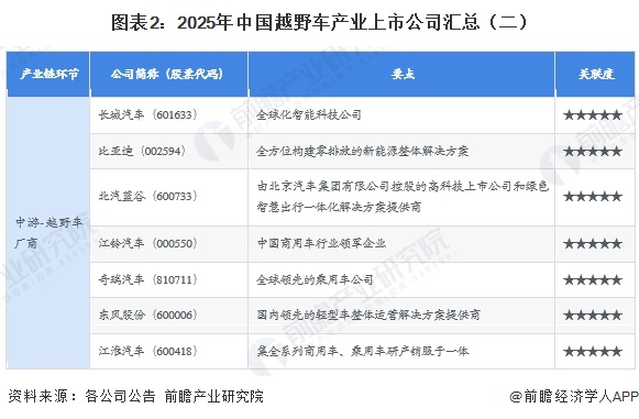 图表2：2025年中国越野车产业上市公司汇总（二）