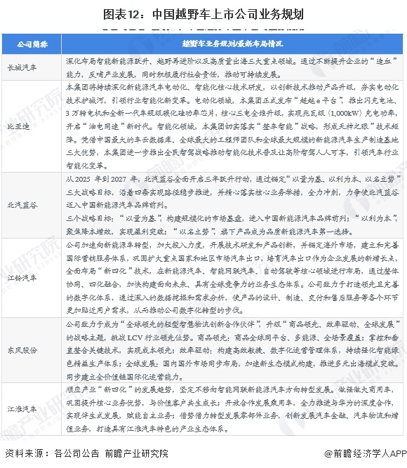 图表12：中国越野车上市公司业务规划