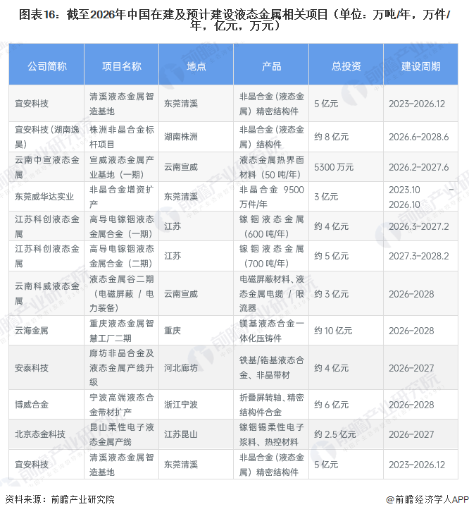 图表16：截至2026年中国在建及预计建设液态金属相关项目（单位：万吨/年，万件/年，亿元，万元）