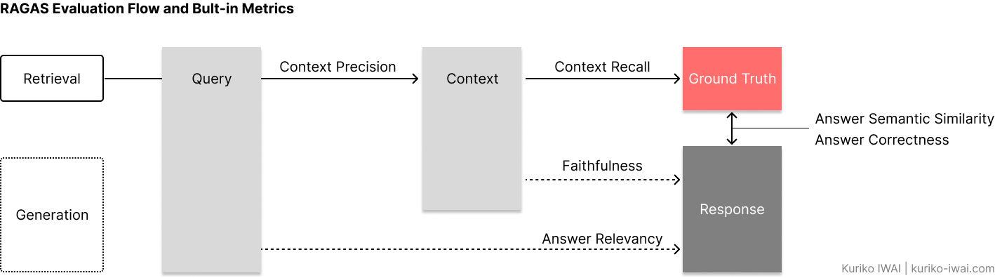 Figure B. The RAGAS evaluation triad diagram connecting Question, Context, and Answer through Precision, Recall, Faithfulness, and Relevancy metrics (Created by Kuriko IWAI)