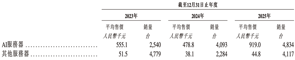 年入55亿，天津AI智算“小巨人”要IPO了