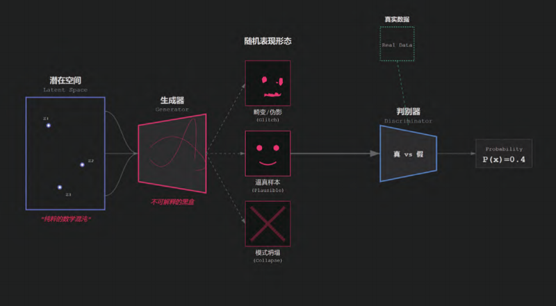 图3： GAN 的艺术生产过程图解。本图来自原文，《北京电影学院学报》2025年第12期。