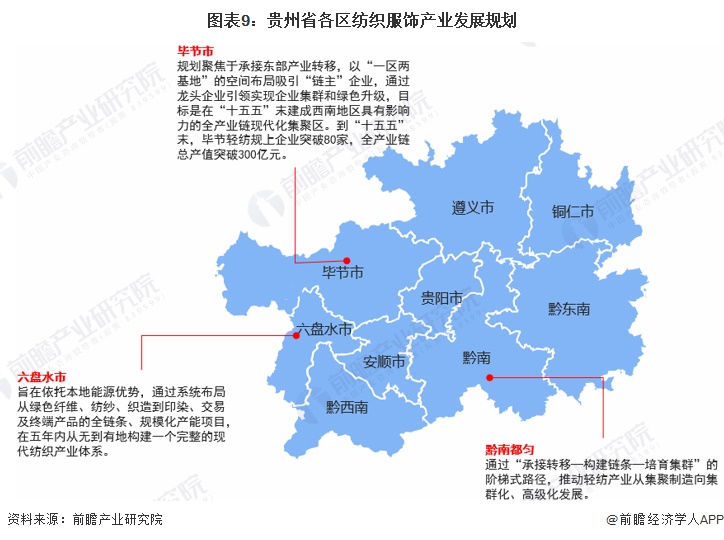 图表9：贵州省各区纺织服饰产业发展规划