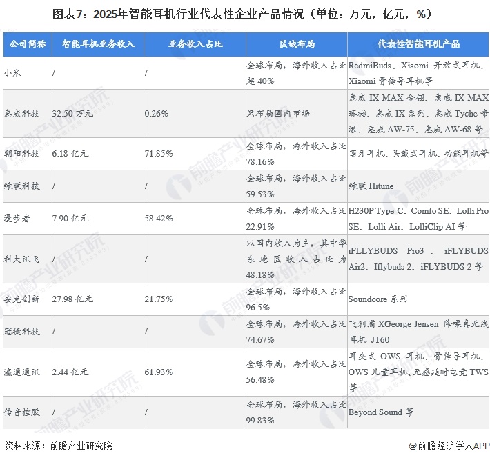 图表7：2025年智能耳机行业代表性企业产品情况（单位：万元，亿元，%）