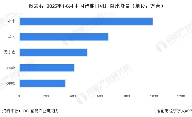 图表4：2025年1-6月中国智能耳机厂商出货量（单位：万台）