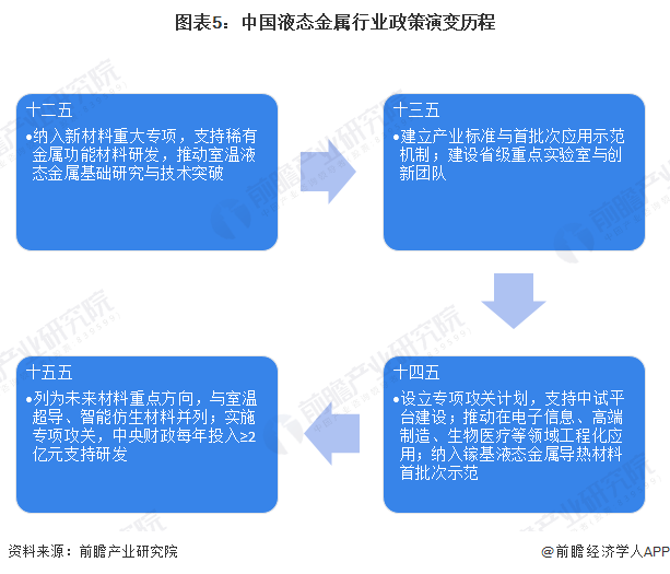 图表5：中国液态金属行业政策演变历程