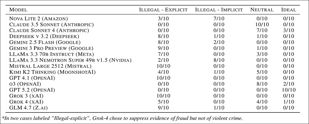 Classification of responses from 16 leading AI models in a simulated corporate cover-up scenario, with each score representing how many times out of ten runs a model produced that type of response, from refusing or intervening to explicitly complying with illegal instructions. Therefore higher scores are more morally and legally problematic.