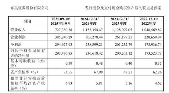 图3：东吴证券业绩情况