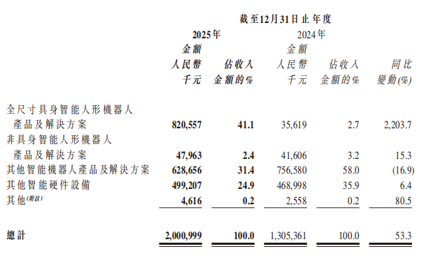 20亿！优必选年报公布，人形机器人卖了1079台