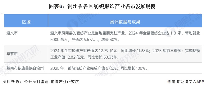图表6：贵州省各区纺织服饰产业各市发展规模