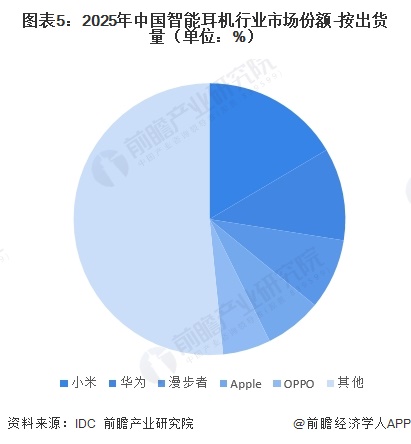 图表5：2025年中国智能耳机行业市场份额-按出货量（单位：%）