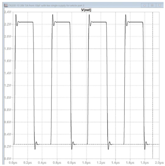 图4.2 MHz、0到100 μA的输入方波通过一个使用T型网络的20 kΩ TIA增益电路进行处理