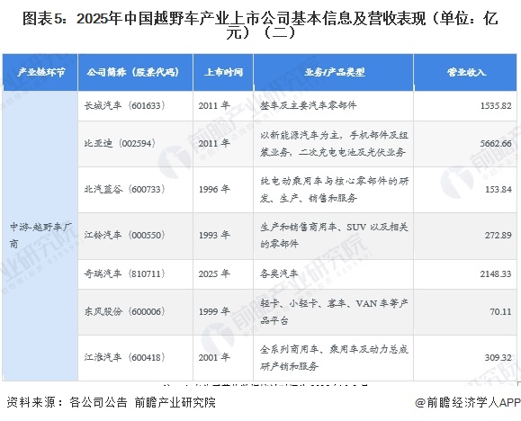 图表5：2025年中国越野车产业上市公司基本信息及营收表现（单位：亿元）（二）