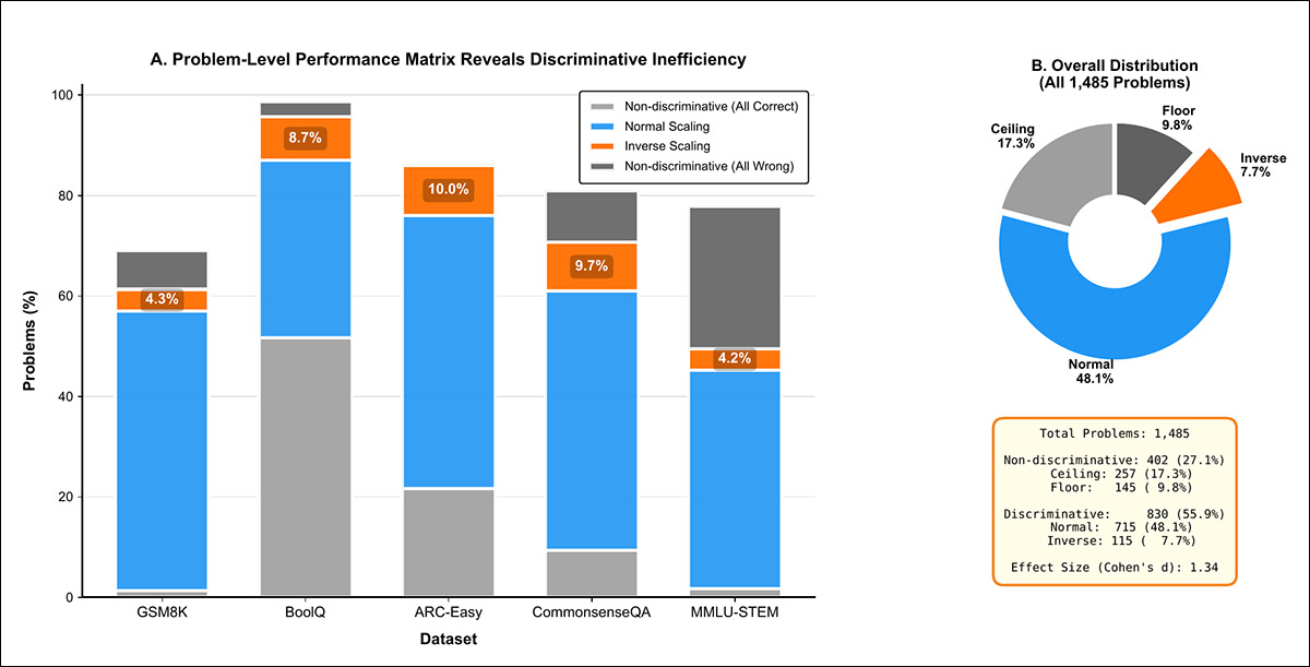 Problem-level breakdown across five benchmarks showed that a substantial share of tasks failed to distinguish between models, while a smaller but consistent portion exhibited inverse scaling, where smaller models outperformed larger ones. The overall distribution across 1,485 problems indicates that 7.7% display inverse scaling, alongside a large block of non-discriminative tasks that provided little insight into relative performance. Source - 