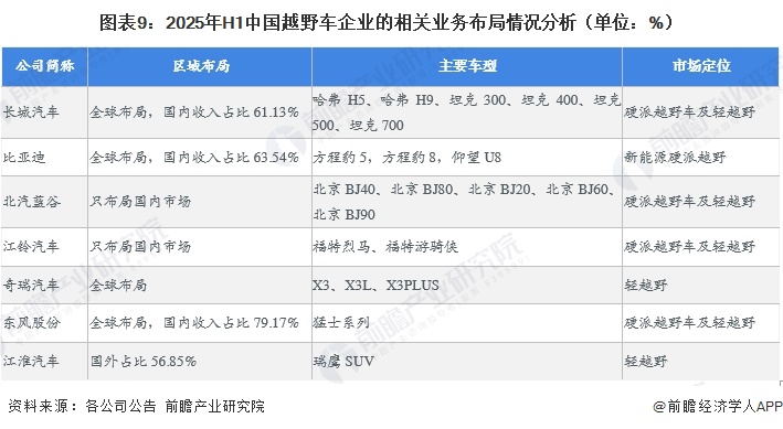 图表9：2025年H1中国越野车企业的相关业务布局情况分析（单位：%）