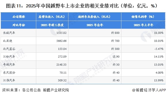 图表11：2025年中国越野车上市企业的相关业绩对比（单位：亿元，%）