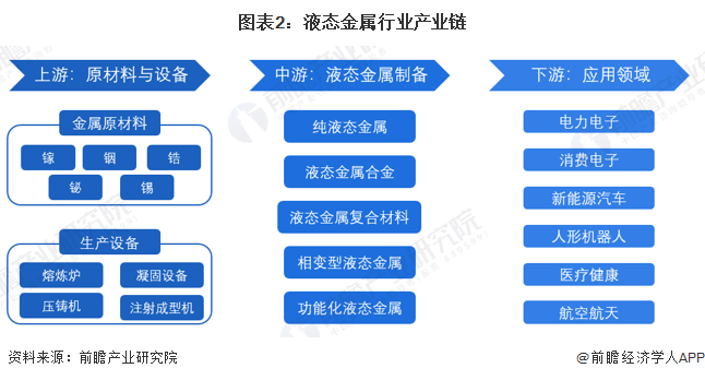图表2：液态金属行业产业链
