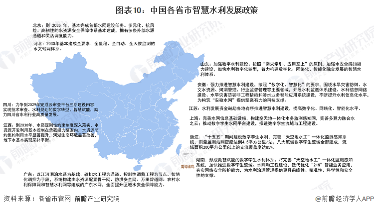 图表10：中国各省市智慧水利发展政策