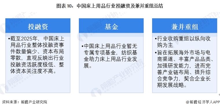 图表10：中国床上用品行业投融资及兼并重组总结
