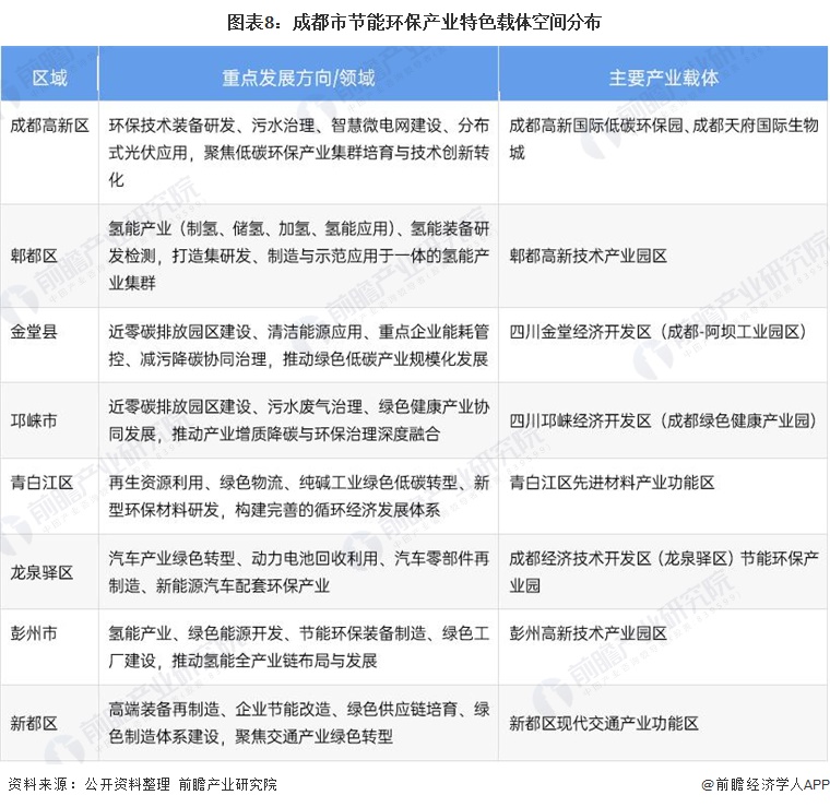 图表8：成都市节能环保产业特色载体空间分布