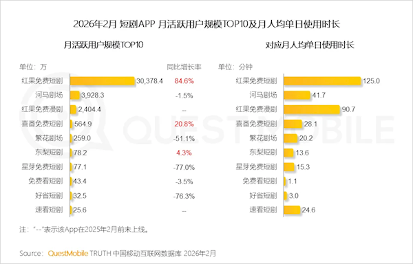 红果免费短剧APP月活突破3亿大关：两年半用户暴增30倍