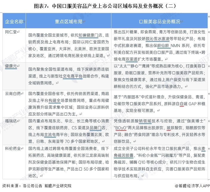 图表7：中国口服美容品产业上市公司区域布局及业务概况（二）