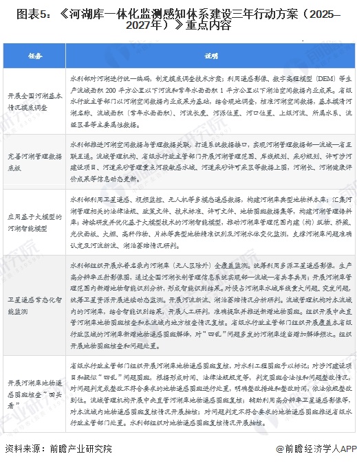 图表5：《河湖库一体化监测感知体系建设三年行动方案（2025—2027年）》重点内容