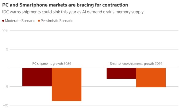 IDCは、メモリコストの上昇により、スマートフォンやPCの出荷数は減少すると予測している 出所：IDC