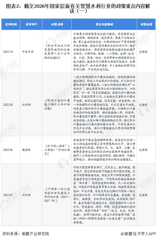 图表2：截至2026年国家层面有关智慧水利行业的政策重点内容解读（一）