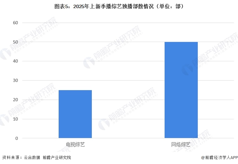 图表5：2025年上新季播综艺独播部数情况（单位：部）