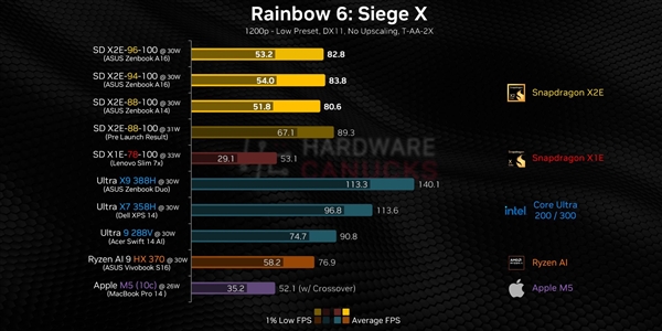 高通骁龙X2 Elite笔记本真能玩游戏了！小胜AMD、远不及Intel