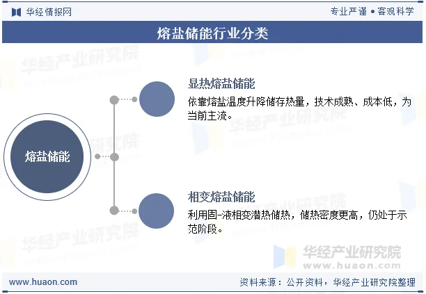 熔盐储能行业分类