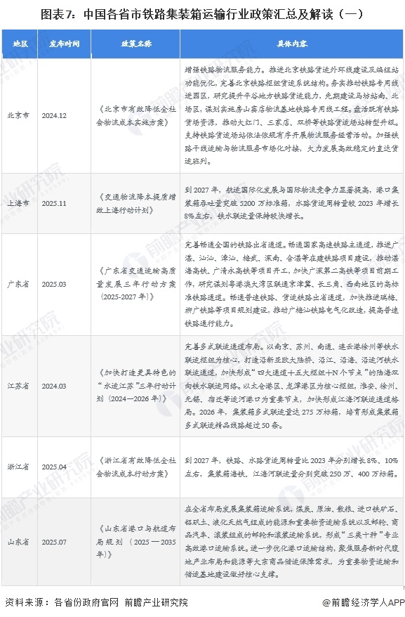 图表7：中国各省市铁路集装箱运输行业政策汇总及解读（一）