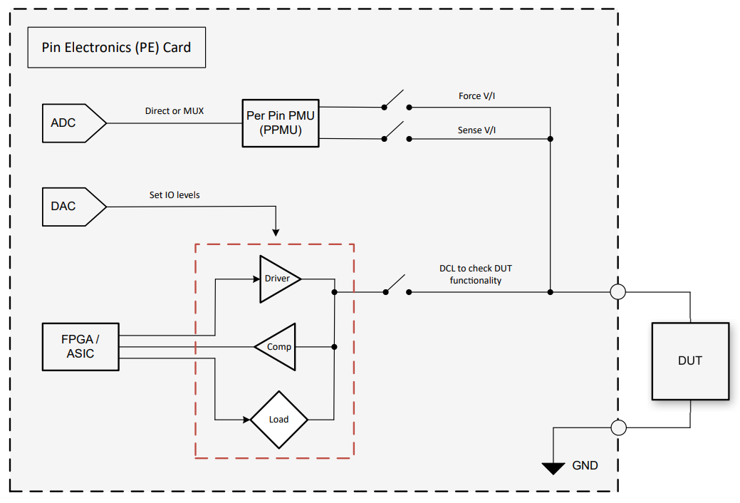图 4. 引脚电子 (PE) 卡方框图