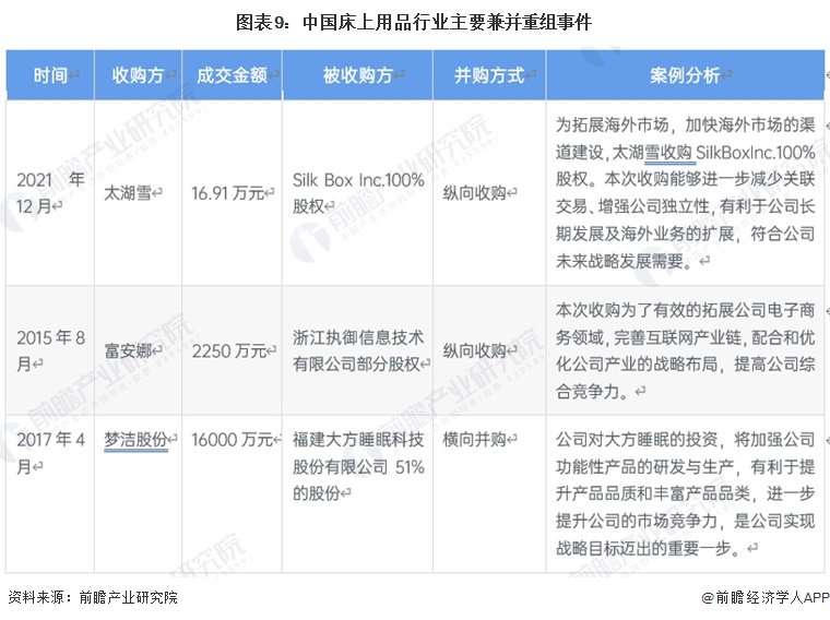 图表9：中国床上用品行业主要兼并重组事件