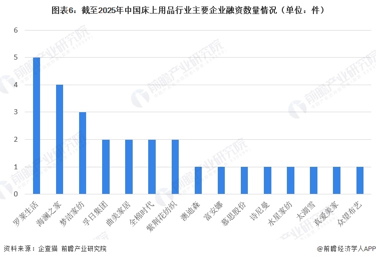 图表6：截至2025年中国床上用品行业主要企业融资数量情况（单位：件）
