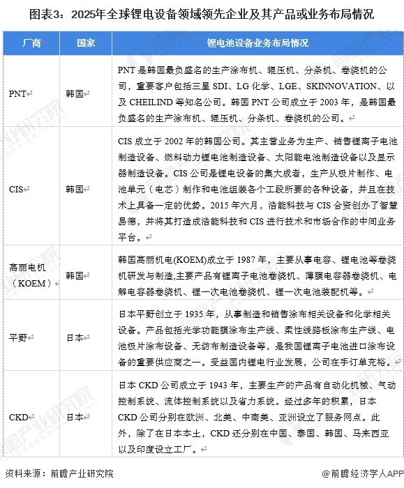 图表3：2025年全球锂电设备领域领先企业及其产品或业务布局情况