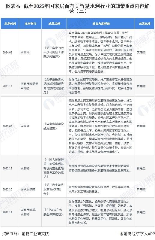 图表4：截至2025年国家层面有关智慧水利行业的政策重点内容解读（三）