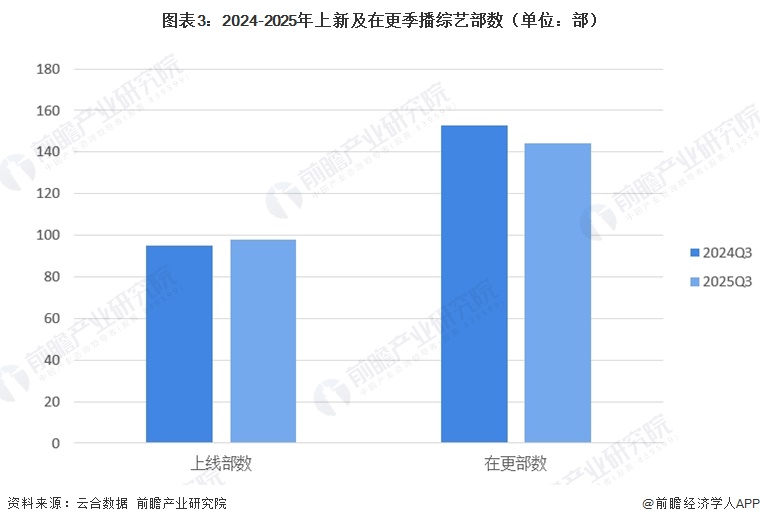 图表3：2024-2025年上新及在更季播综艺部数（单位：部）